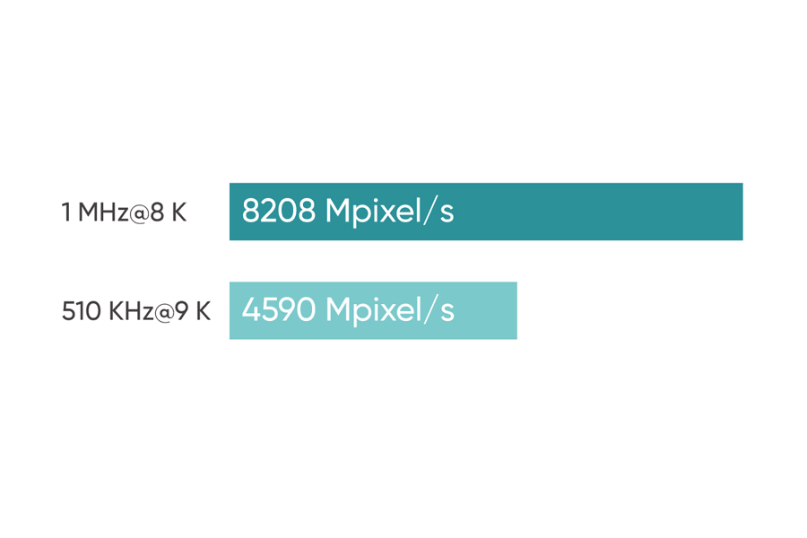 1MHz@8K高行頻輸出