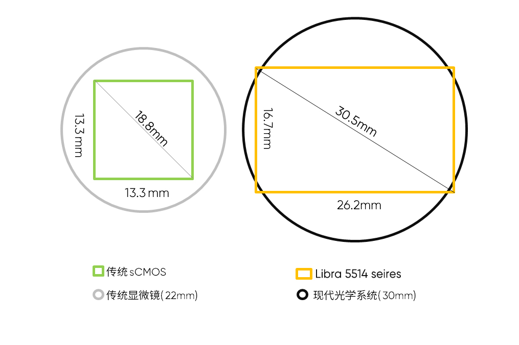 30.5mm  大靶面